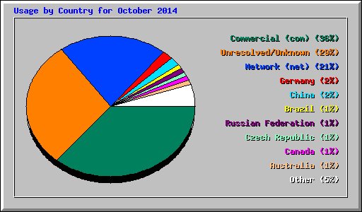 Usage by Country for October 2014