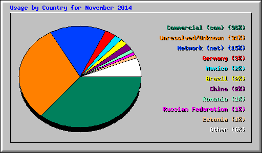 Usage by Country for November 2014