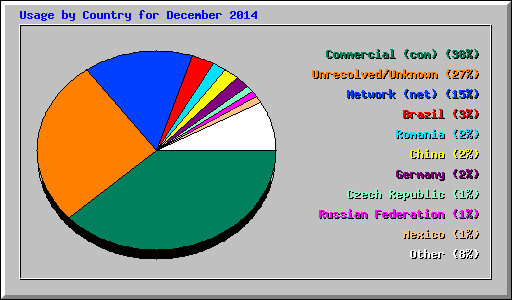 Usage by Country for December 2014