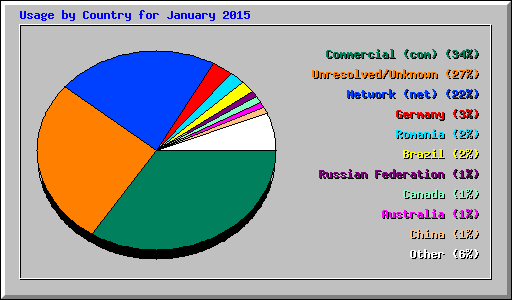 Usage by Country for January 2015