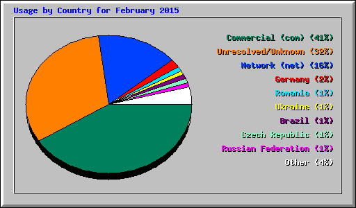 Usage by Country for February 2015