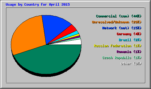 Usage by Country for April 2015