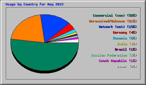 Usage by Country for May 2015