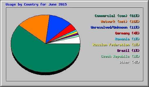 Usage by Country for June 2015