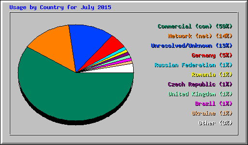 Usage by Country for July 2015