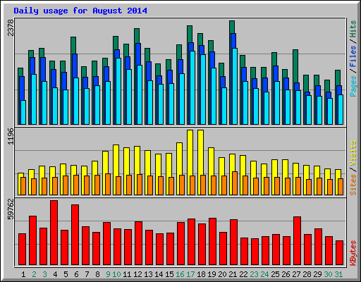 Daily usage for August 2014