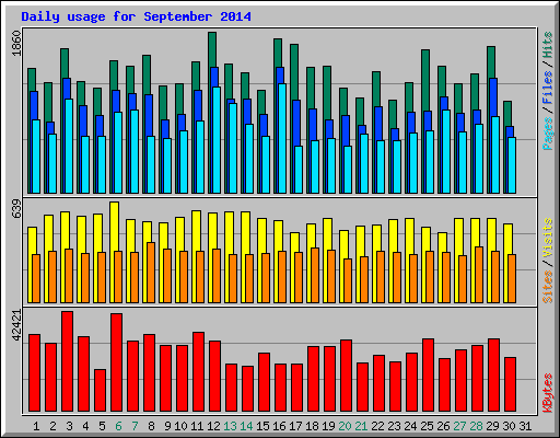 Daily usage for September 2014