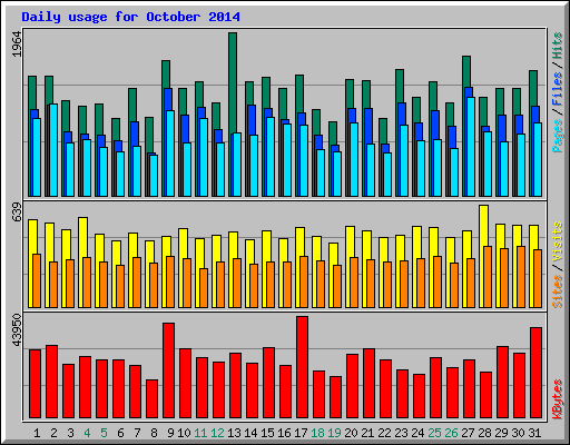 Daily usage for October 2014