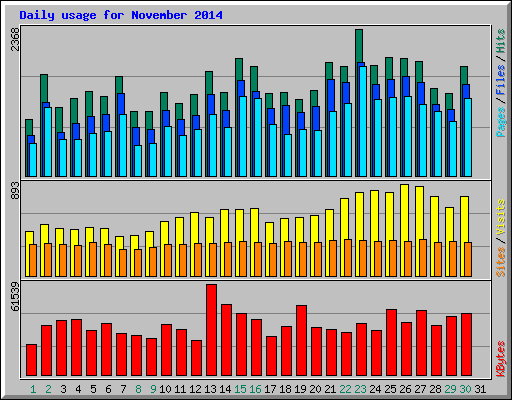 Daily usage for November 2014