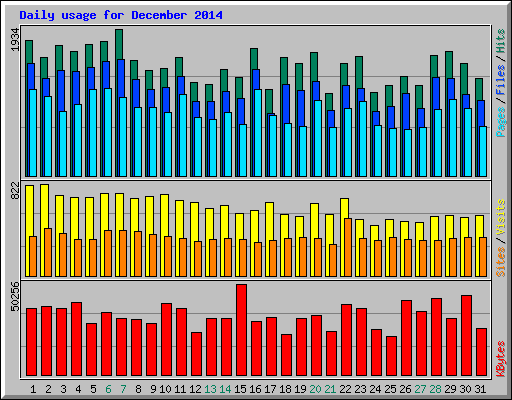 Daily usage for December 2014