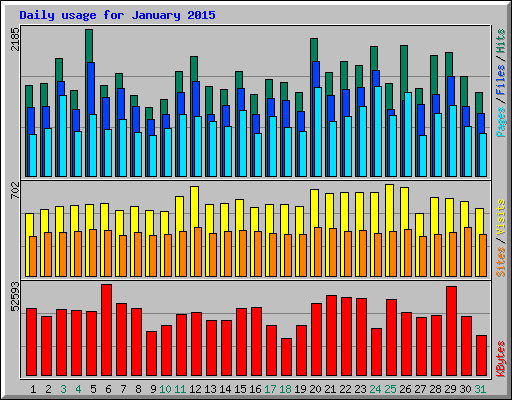 Daily usage for January 2015