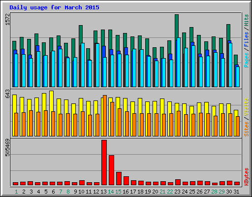 Daily usage for March 2015