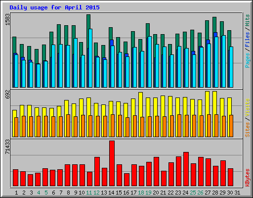 Daily usage for April 2015