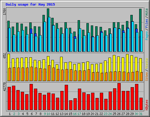 Daily usage for May 2015