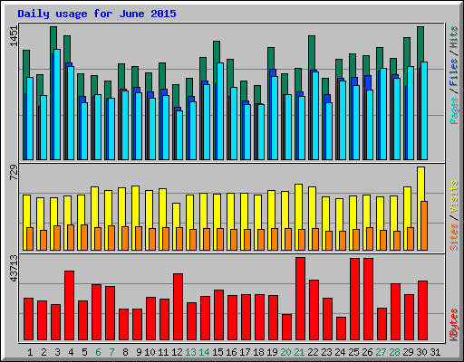 Daily usage for June 2015