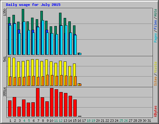 Daily usage for July 2015