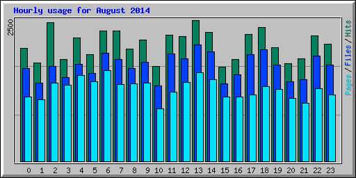 Hourly usage for August 2014