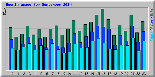 Hourly usage for September 2014