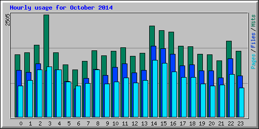 Hourly usage for October 2014