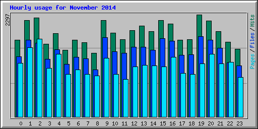 Hourly usage for November 2014