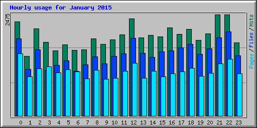 Hourly usage for January 2015