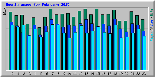 Hourly usage for February 2015