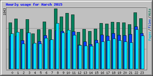 Hourly usage for March 2015