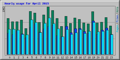 Hourly usage for April 2015