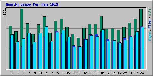 Hourly usage for May 2015