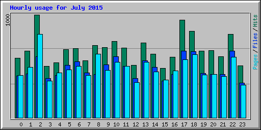 Hourly usage for July 2015